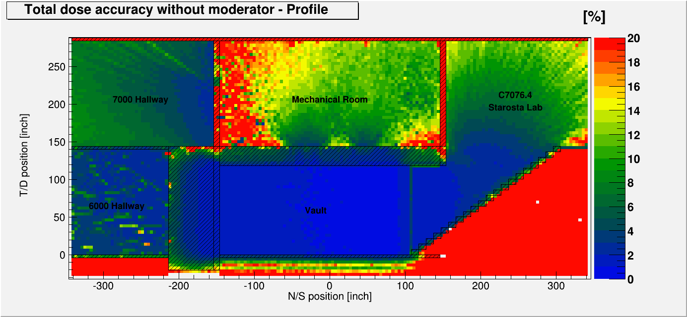 6000 and 7000 Level